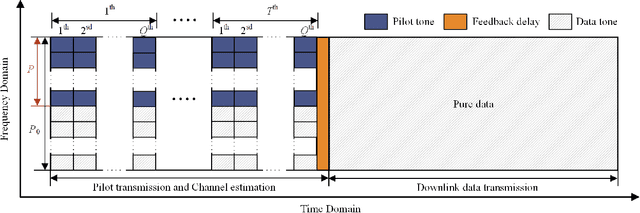 Figure 2 for Compressed CPD-Based Channel Estimation and Joint Beamforming for RIS-Assisted Millimeter Wave Communications