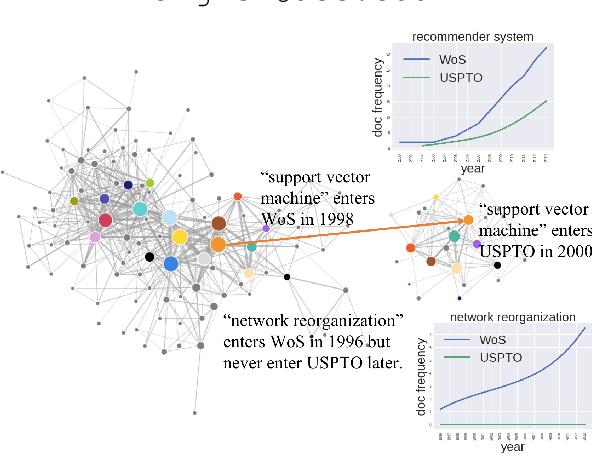 Figure 1 for Will This Idea Spread Beyond Academia? Understanding Knowledge Transfer of Scientific Concepts across Text Corpora