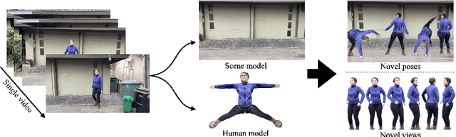 Figure 1 for NeuMan: Neural Human Radiance Field from a Single Video