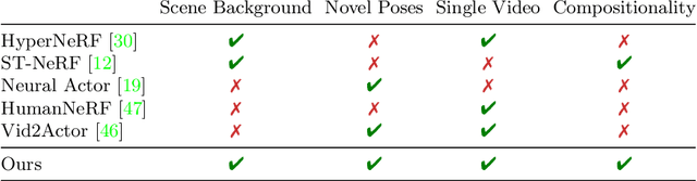 Figure 2 for NeuMan: Neural Human Radiance Field from a Single Video