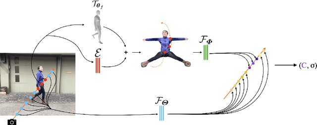 Figure 3 for NeuMan: Neural Human Radiance Field from a Single Video