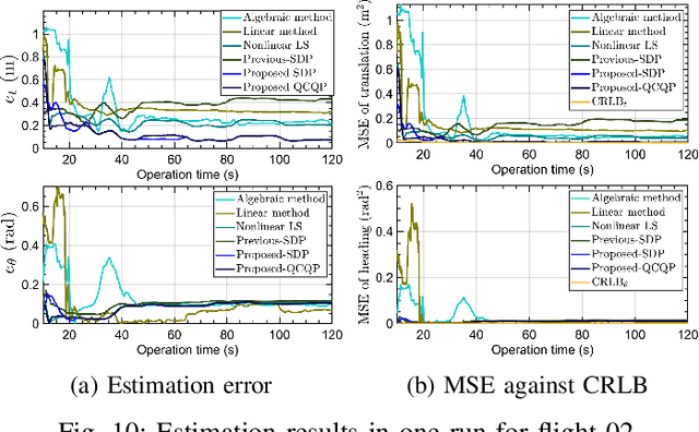 Figure 2 for Relative Transformation Estimation Based on Fusion of Odometry and UWB Ranging Data
