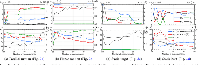 Figure 4 for Relative Transformation Estimation Based on Fusion of Odometry and UWB Ranging Data