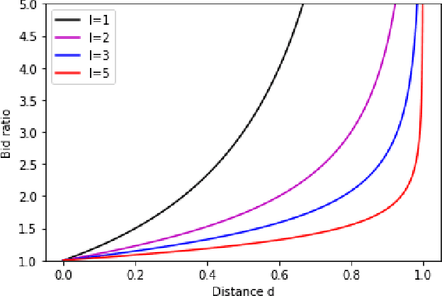 Figure 1 for Individual Fairness in Sponsored Search Auctions