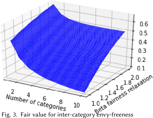 Figure 3 for Individual Fairness in Sponsored Search Auctions