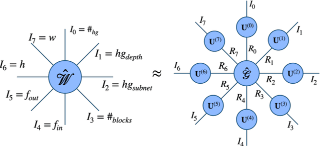 Figure 2 for T-Net: Parametrizing Fully Convolutional Nets with a Single High-Order Tensor