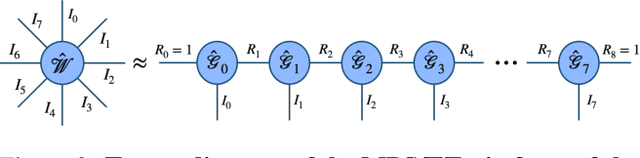 Figure 4 for T-Net: Parametrizing Fully Convolutional Nets with a Single High-Order Tensor