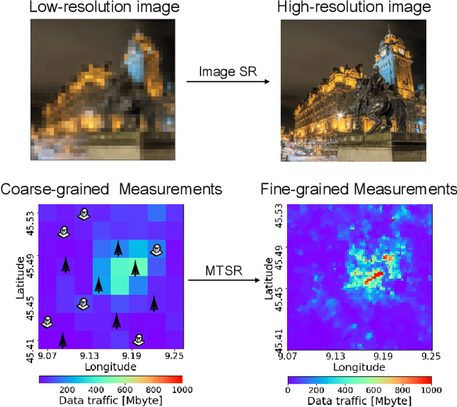 Figure 1 for ZipNet-GAN: Inferring Fine-grained Mobile Traffic Patterns via a Generative Adversarial Neural Network