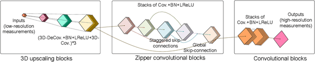 Figure 4 for ZipNet-GAN: Inferring Fine-grained Mobile Traffic Patterns via a Generative Adversarial Neural Network