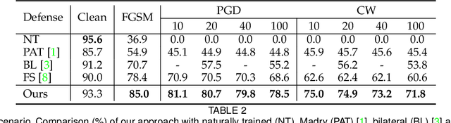 Figure 4 for Stylized Adversarial Defense