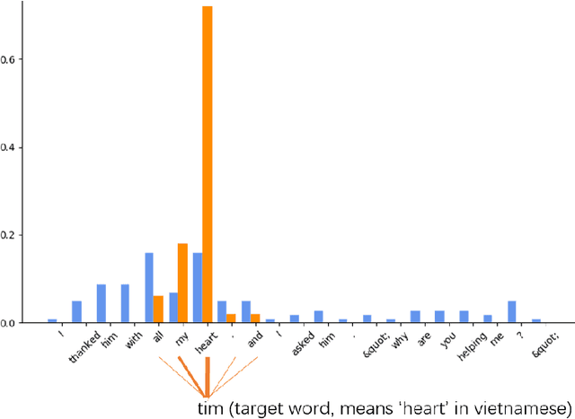 Figure 1 for Explicit Sparse Transformer: Concentrated Attention Through Explicit Selection