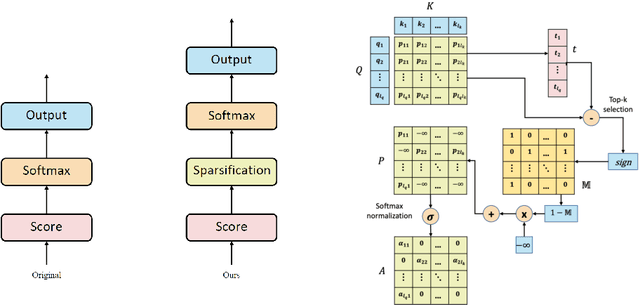 Figure 3 for Explicit Sparse Transformer: Concentrated Attention Through Explicit Selection