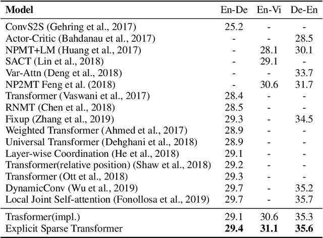 Figure 2 for Explicit Sparse Transformer: Concentrated Attention Through Explicit Selection