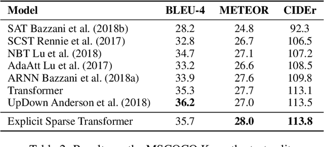 Figure 4 for Explicit Sparse Transformer: Concentrated Attention Through Explicit Selection