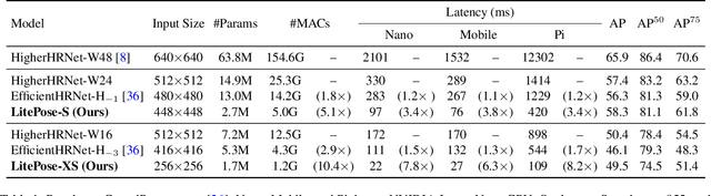 Figure 2 for Lite Pose: Efficient Architecture Design for 2D Human Pose Estimation