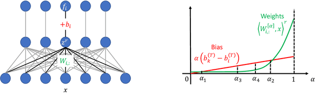 Figure 2 for Plateau in Monotonic Linear Interpolation -- A "Biased" View of Loss Landscape for Deep Networks
