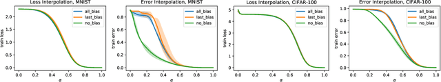 Figure 4 for Plateau in Monotonic Linear Interpolation -- A "Biased" View of Loss Landscape for Deep Networks