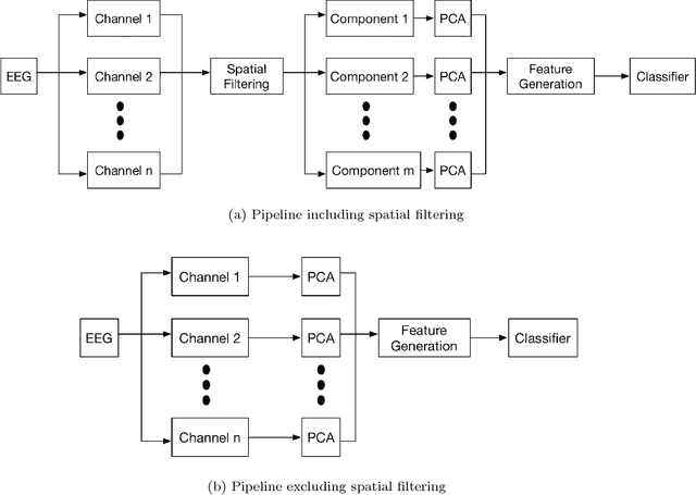Figure 1 for Spatial Filtering Pipeline Evaluation of Cortically Coupled Computer Vision System for Rapid Serial Visual Presentation