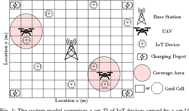 Figure 1 for A Learning-Based Trajectory Planning of Multiple UAVs for AoI Minimization in IoT Networks