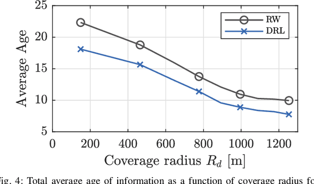 Figure 4 for A Learning-Based Trajectory Planning of Multiple UAVs for AoI Minimization in IoT Networks