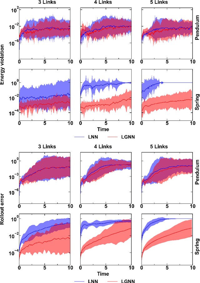 Figure 3 for Learning the Dynamics of Particle-based Systems with Lagrangian Graph Neural Networks