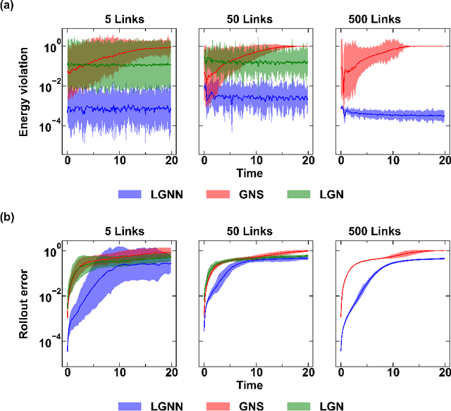 Figure 4 for Learning the Dynamics of Particle-based Systems with Lagrangian Graph Neural Networks