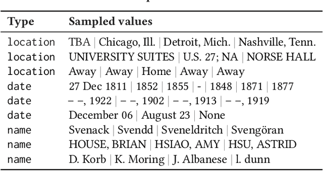 Figure 1 for Sherlock: A Deep Learning Approach to Semantic Data Type Detection