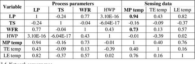 Figure 4 for Comprehensive process-molten pool relations modeling using CNN for wire-feed laser additive manufacturing