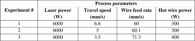 Figure 2 for Comprehensive process-molten pool relations modeling using CNN for wire-feed laser additive manufacturing