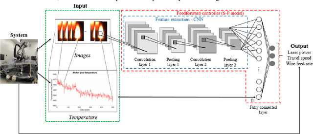 Figure 3 for Comprehensive process-molten pool relations modeling using CNN for wire-feed laser additive manufacturing