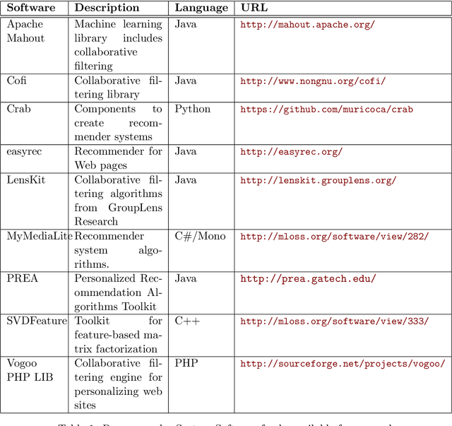 Figure 1 for recommenderlab: An R Framework for Developing and Testing Recommendation Algorithms