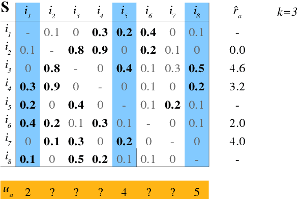 Figure 3 for recommenderlab: An R Framework for Developing and Testing Recommendation Algorithms