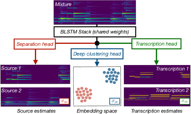 Figure 1 for Simultaneous Separation and Transcription of Mixtures with Multiple Polyphonic and Percussive Instruments