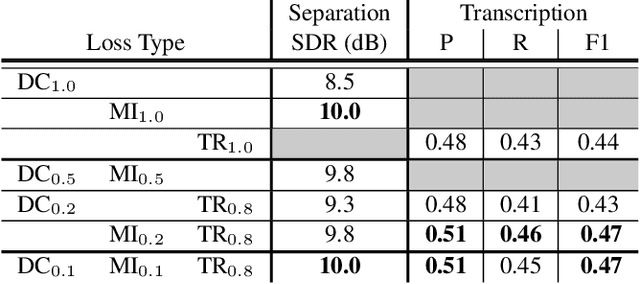 Figure 2 for Simultaneous Separation and Transcription of Mixtures with Multiple Polyphonic and Percussive Instruments