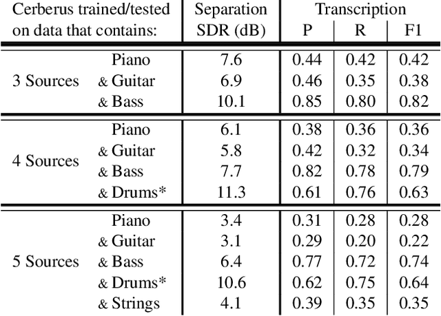 Figure 4 for Simultaneous Separation and Transcription of Mixtures with Multiple Polyphonic and Percussive Instruments