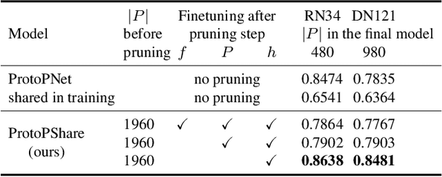 Figure 3 for ProtoPShare: Prototype Sharing for Interpretable Image Classification and Similarity Discovery