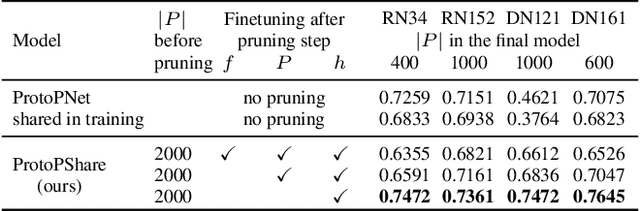 Figure 1 for ProtoPShare: Prototype Sharing for Interpretable Image Classification and Similarity Discovery