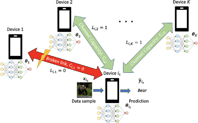 Figure 1 for Decentralized Low-Latency Collaborative Inference via Ensembles on the Edge