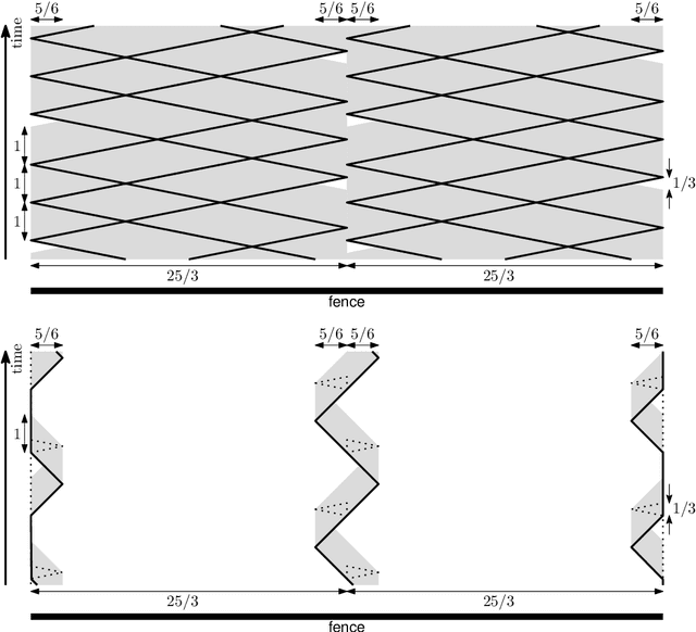 Figure 2 for Fence patrolling by mobile agents with distinct speeds