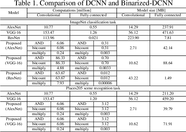 Figure 1 for Binary-decomposed DCNN for accelerating computation and compressing model without retraining