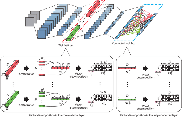 Figure 2 for Binary-decomposed DCNN for accelerating computation and compressing model without retraining