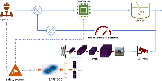 Figure 1 for SAFE-OCC: A Novelty Detection Framework for Convolutional Neural Network Sensors and its Application in Process Control