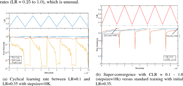 Figure 2 for Exploring loss function topology with cyclical learning rates