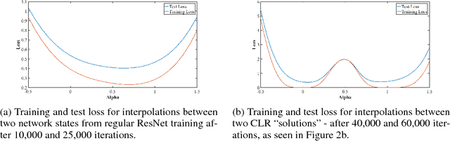 Figure 3 for Exploring loss function topology with cyclical learning rates
