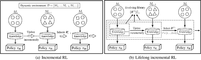 Figure 1 for Lifelong Incremental Reinforcement Learning with Online Bayesian Inference