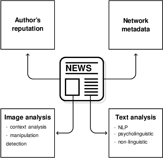 Figure 1 for Advanced Machine Learning Techniques for Fake News (Online Disinformation) Detection: A Systematic Mapping Study