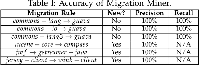 Figure 4 for MigrationMiner: An Automated Detection Tool of Third-Party Java Library Migration at the Method Level