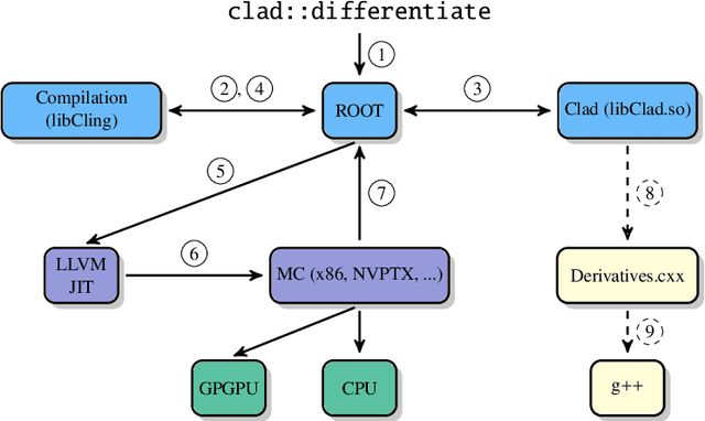 Figure 1 for Automatic Differentiation in ROOT