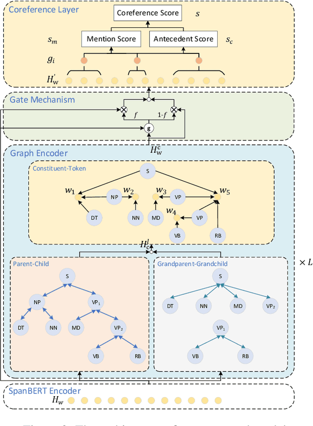 Figure 3 for Incorporating Constituent Syntax for Coreference Resolution