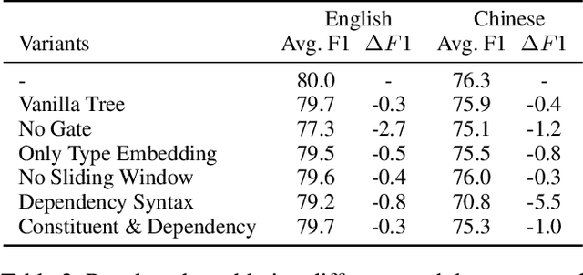 Figure 4 for Incorporating Constituent Syntax for Coreference Resolution